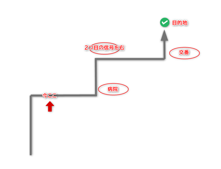 チャートの環境認識である地図をシンプルに描けるかどうか