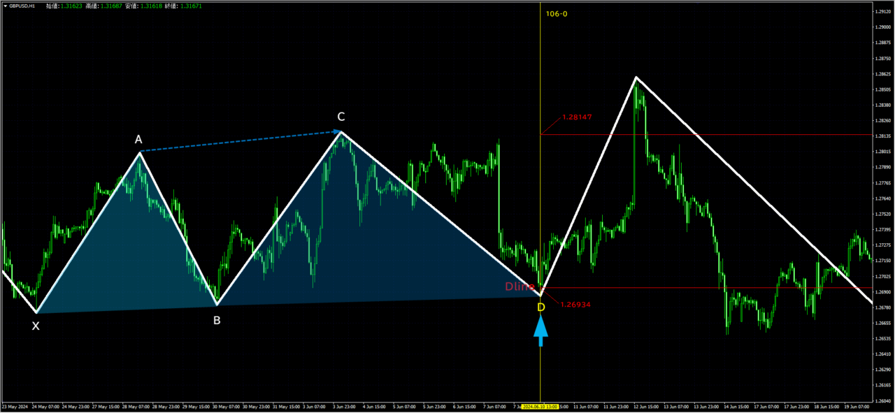 無裁量FX-ハーモニックパターンSによるGBPUSDチャート103.1pips勝ちの事例