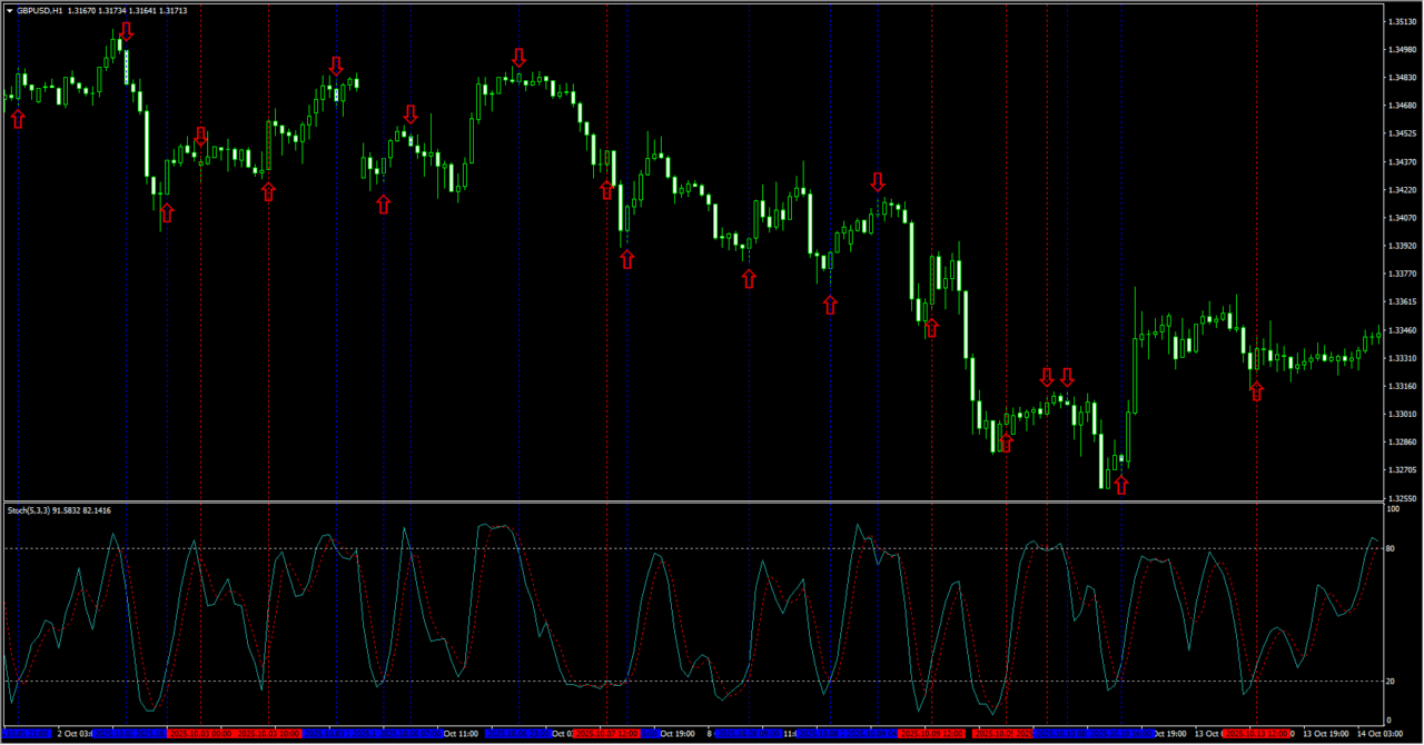 ストキャスティクスを使ったFXトレンド場面での検証結果。売りトレードの勝率が高い事例
