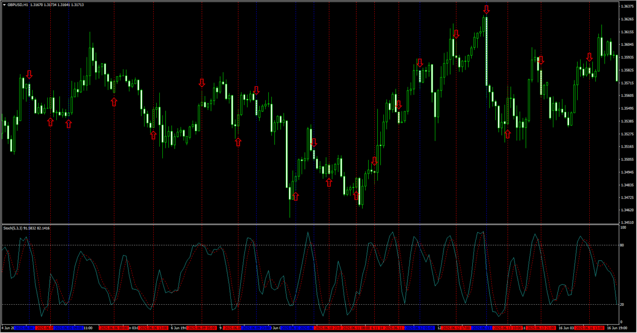 ストキャスティクスを使ったFXレンジ場面での検証結果。騙しが多く、勝率が低い事例