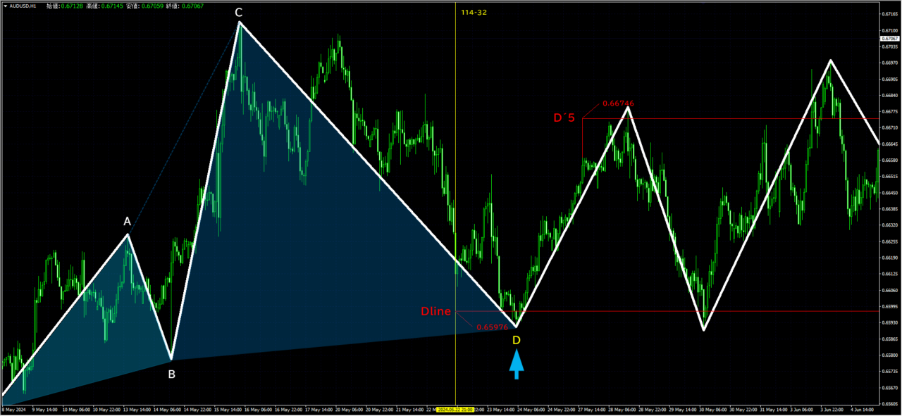 無裁量FX理論の可変式ハーモニック分析を用いてAUDUSD76.0pips獲得の事例