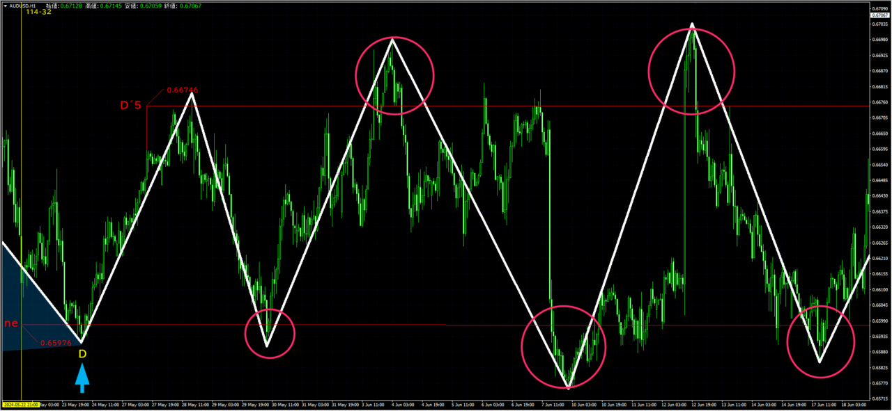 利確後のハーモニックパターンの重要ライン（PRZ）における拡張反応の経過