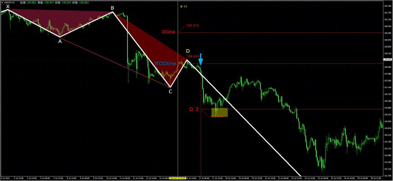 2024年7月ドル円の日銀介入相場における無裁量ハーモニックトレード