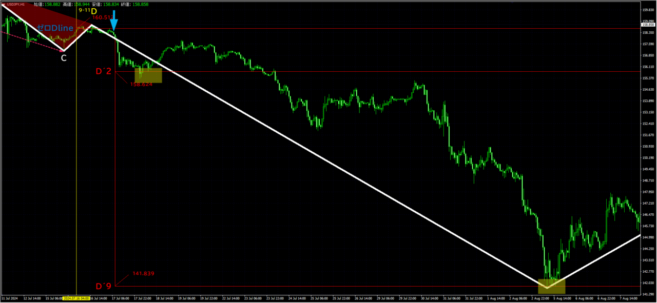 ドル円というメジャー通貨ペアとしては最大規模の獲得pipsとなる一撃1600pips超