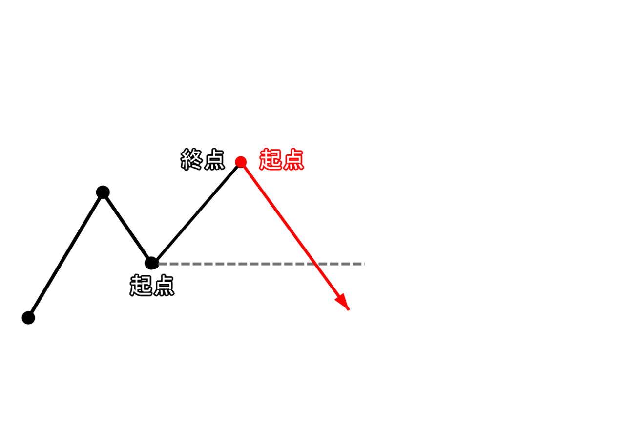 ダウ理論における転換の構造規則を示したチャート概念図