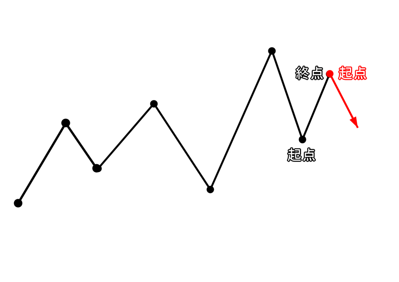 ダウ理論における収縮の構造規則を示したチャート概念図